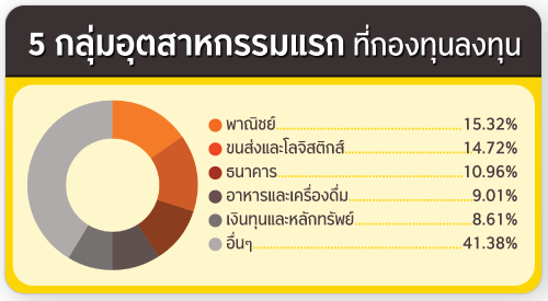 ประเภททรัพย์สิน ที่กองทุนลงทุน