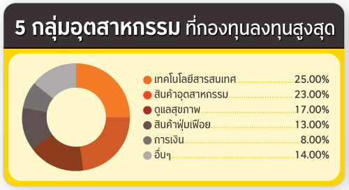 ประเภททรัพย์สิน ที่กองทุนลงทุน