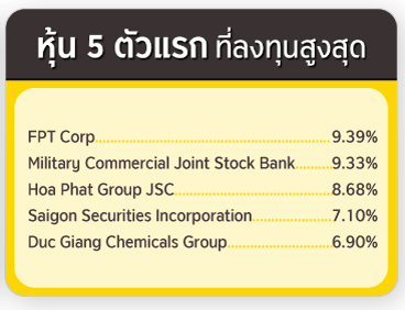 ทรัพย์สิน 5 อันดับแรก ที่ลงทุนสูงสุด