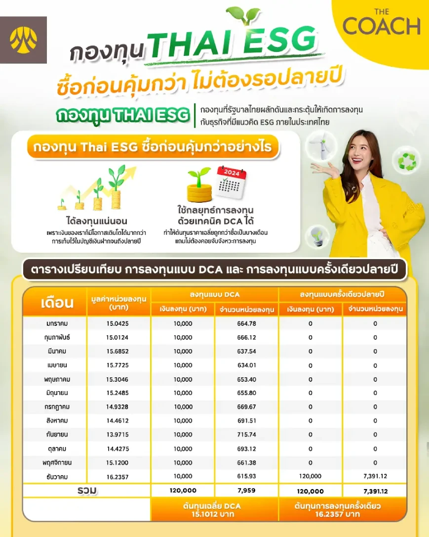 กองทุน thai esg ซื้อก่อนคุ้มกว่าอย่างไร