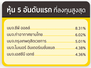 ทรัพย์สิน 5 อันดับแรก ที่ลงทุนสูงสุด
