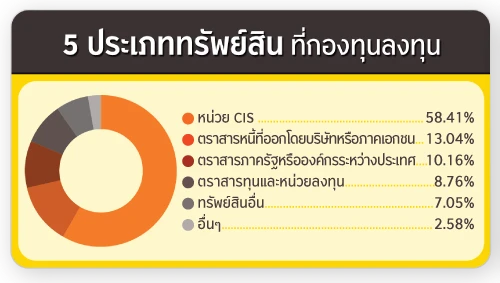 ประเภททรัพย์สิน ที่กองทุนลงทุน
