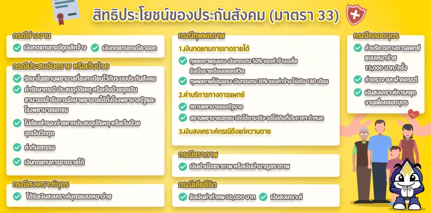 สิทธิประโยชน์ของประกันสังคมมาตรา 33
