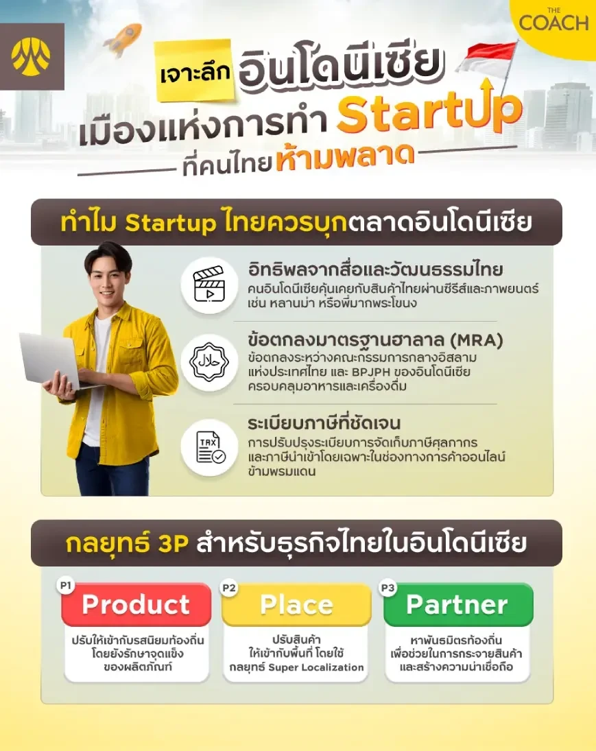 กลยุทธ์ธุรกิจไทยบุกอินโดนีเซีย
