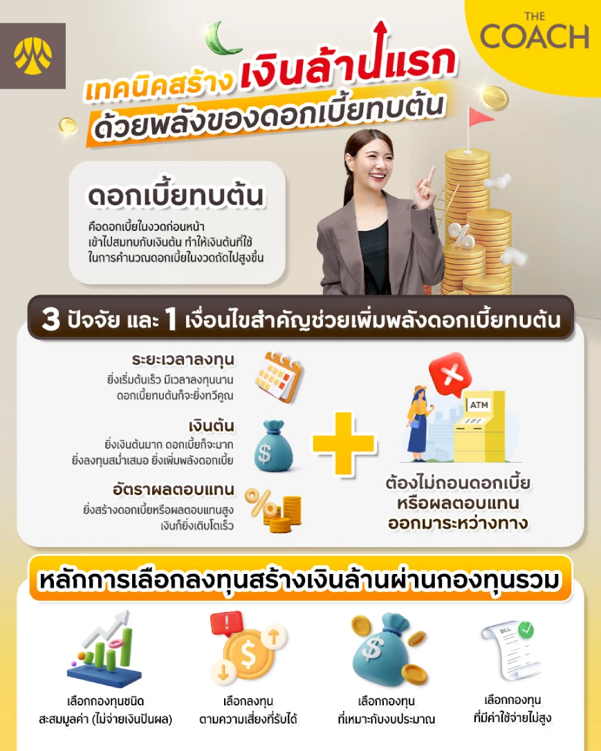 สร้างเงินล้านแรกด้วยพลังของดอกเบี้ยทบต้น