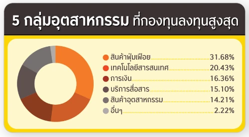 ประเภททรัพย์สิน ที่กองทุนลงทุน