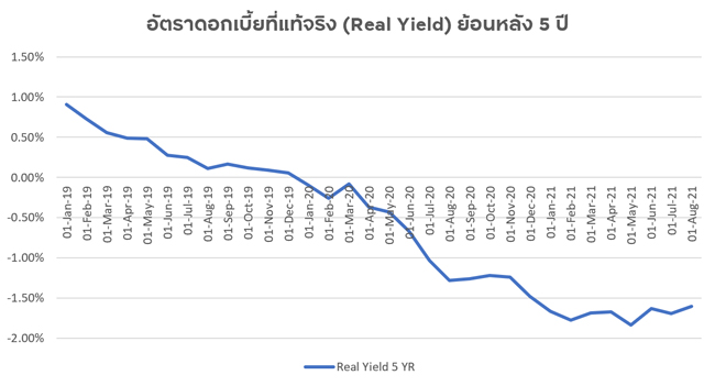 อัตราดอกเบี้ยที่แท้จริง (real yield) ย้อนหลังช่วงปี 2019-2021