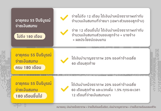 ความคุ้มครองกรณีชราภาพ ประกันสังคมมาตรา 33