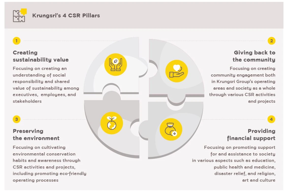 Krungsri’s 4 CSR Pillars