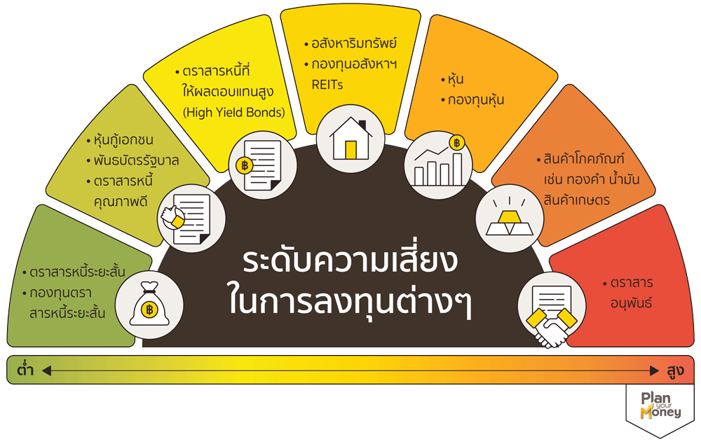 ระดับความเสี่ยงในการลงทุน
