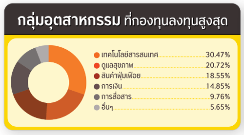 ประเภททรัพย์สิน ที่กองทุนลงทุน