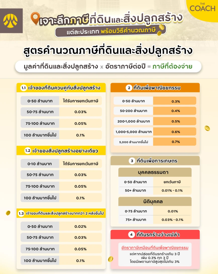 ภาษีที่ดินและสิ่งปลูกสร้าง