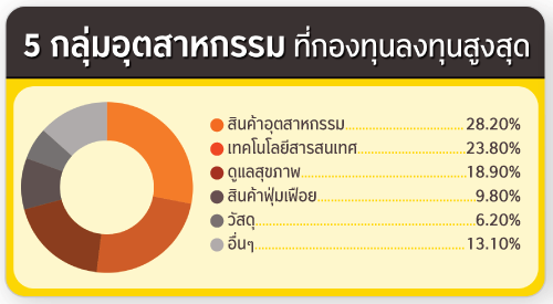 ประเภททรัพย์สิน ที่กองทุนลงทุน