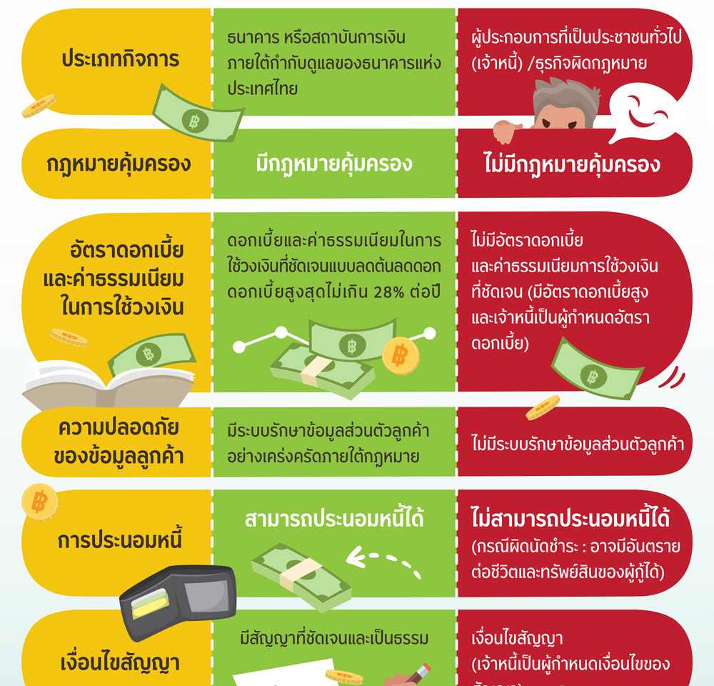 Loan tips EP.1 : ความแตกต่างระหว่างหนี้ในระบบและหนี้นอกระบบ
