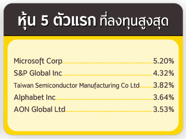 ทรัพย์สิน 5 อันดับแรก ที่ลงทุนสูงสุด