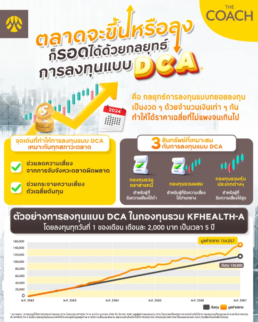 สรุปการลงทุนแบบ DCA ในกองทุนรวม