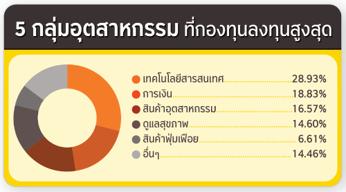 ประเภททรัพย์สิน ที่กองทุนลงทุน