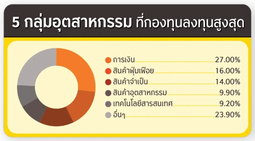 ประเภททรัพย์สิน ที่กองทุนลงทุน