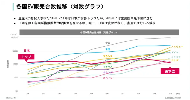 ภาพกราฟจำนวนยอดขายรถยนต์ไฟฟ้า EV