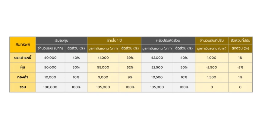 ตัวอย่างการปรับสมดุลพอร์ต rebalancing
