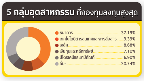 ประเภททรัพย์สิน ที่กองทุนลงทุน