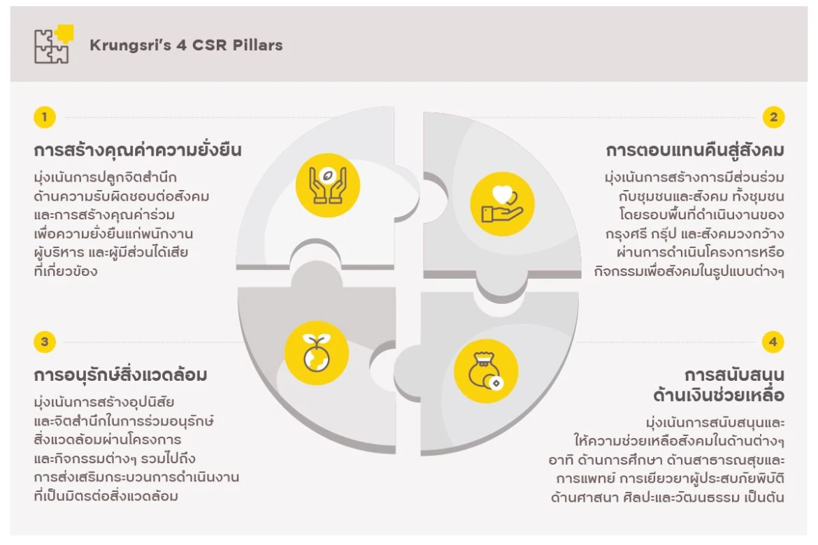 Krungsri’s 4 CSR Pillars