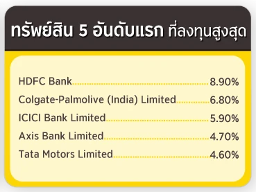 ทรัพย์สิน 5 อันดับแรก ที่ลงทุนสูงสุด