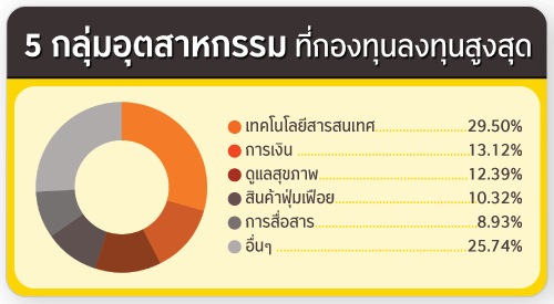 ประเภททรัพย์สิน ที่กองทุนลงทุน